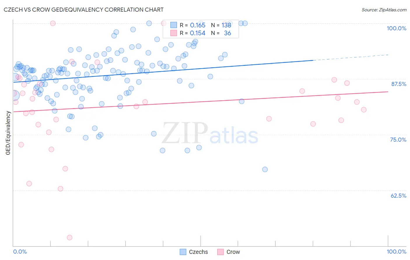 Czech vs Crow GED/Equivalency