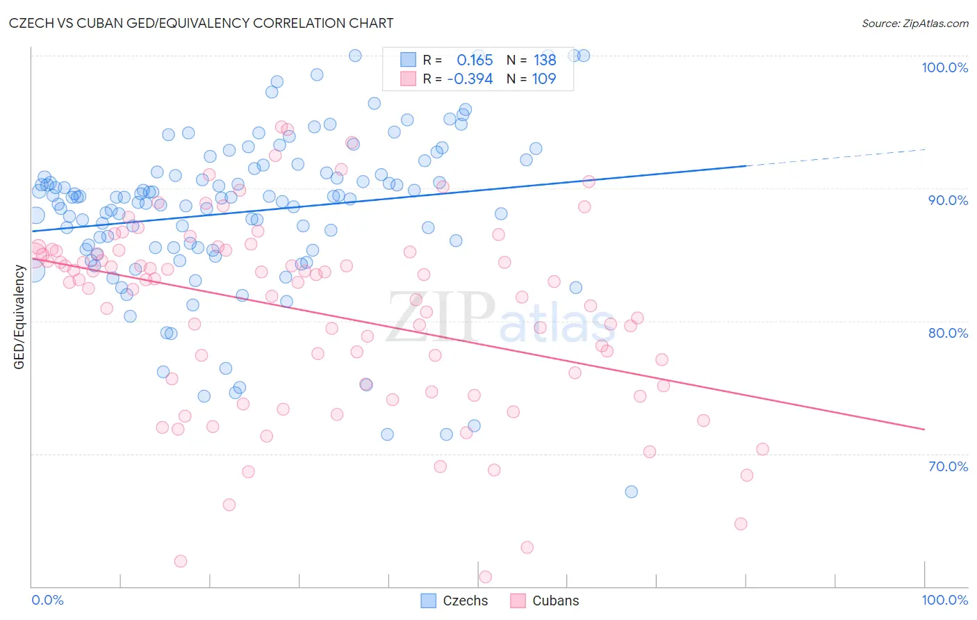 Czech vs Cuban GED/Equivalency