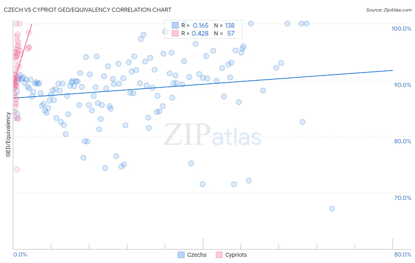 Czech vs Cypriot GED/Equivalency