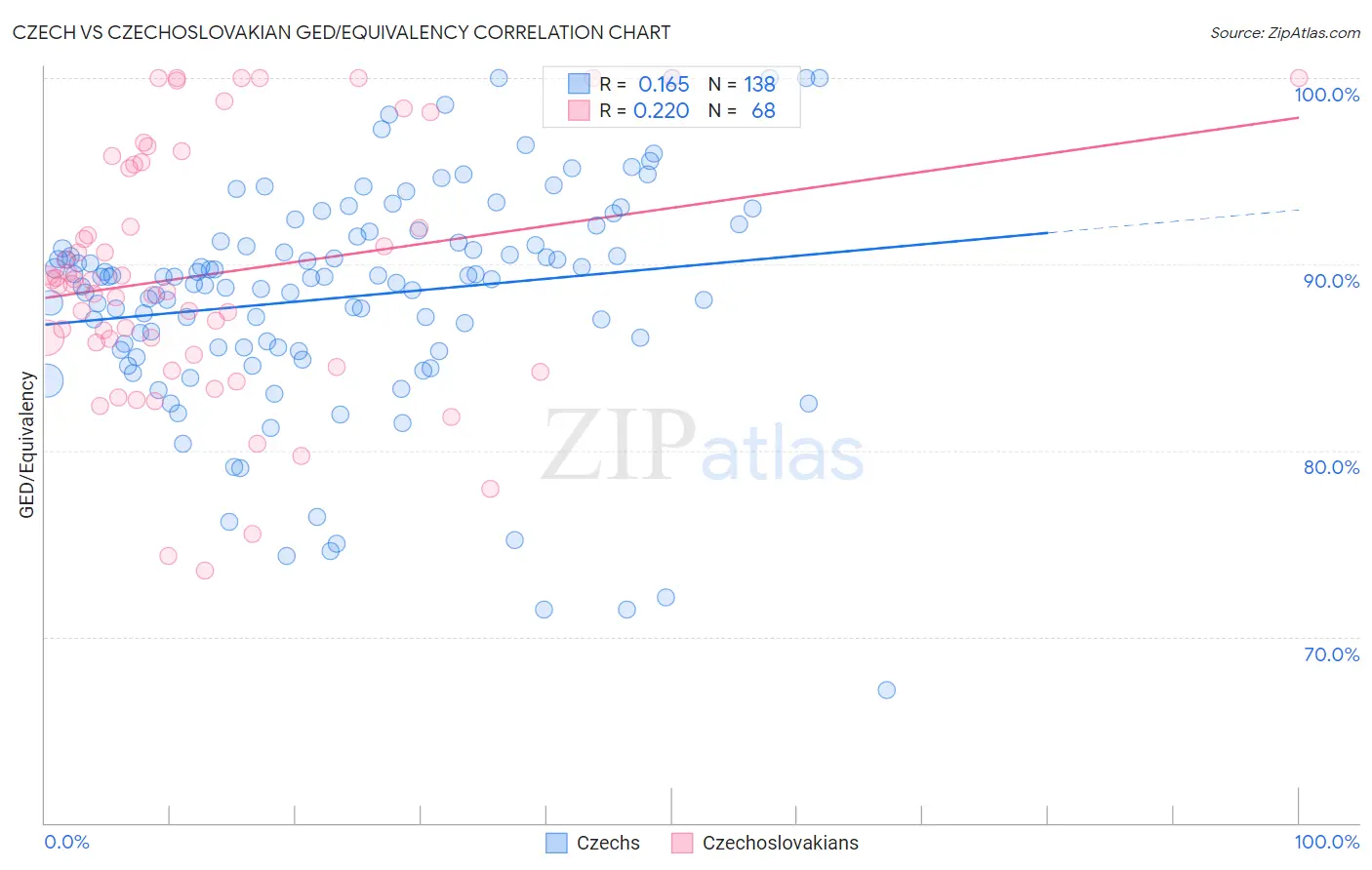 Czech vs Czechoslovakian GED/Equivalency