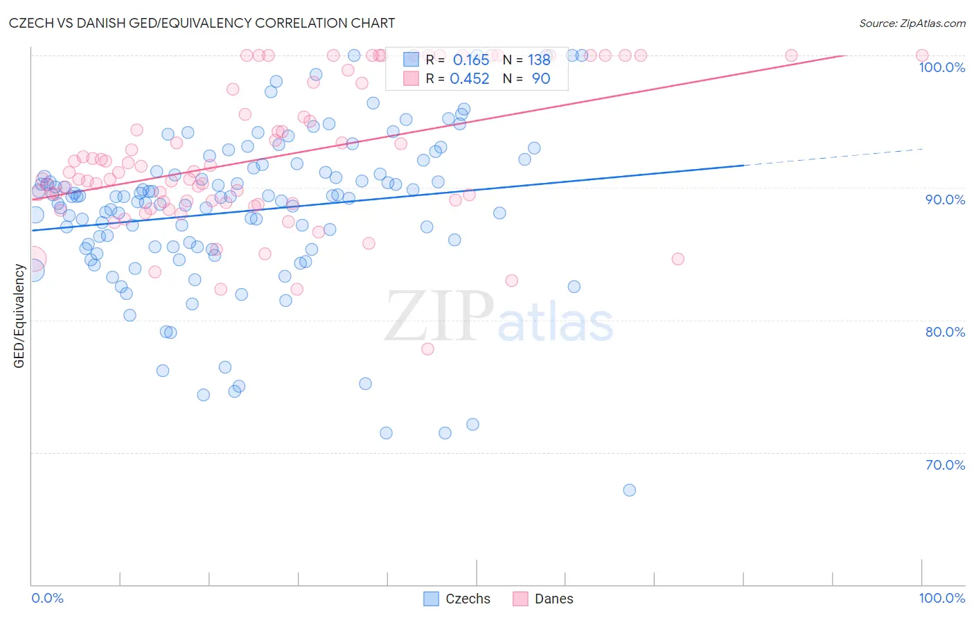 Czech vs Danish GED/Equivalency