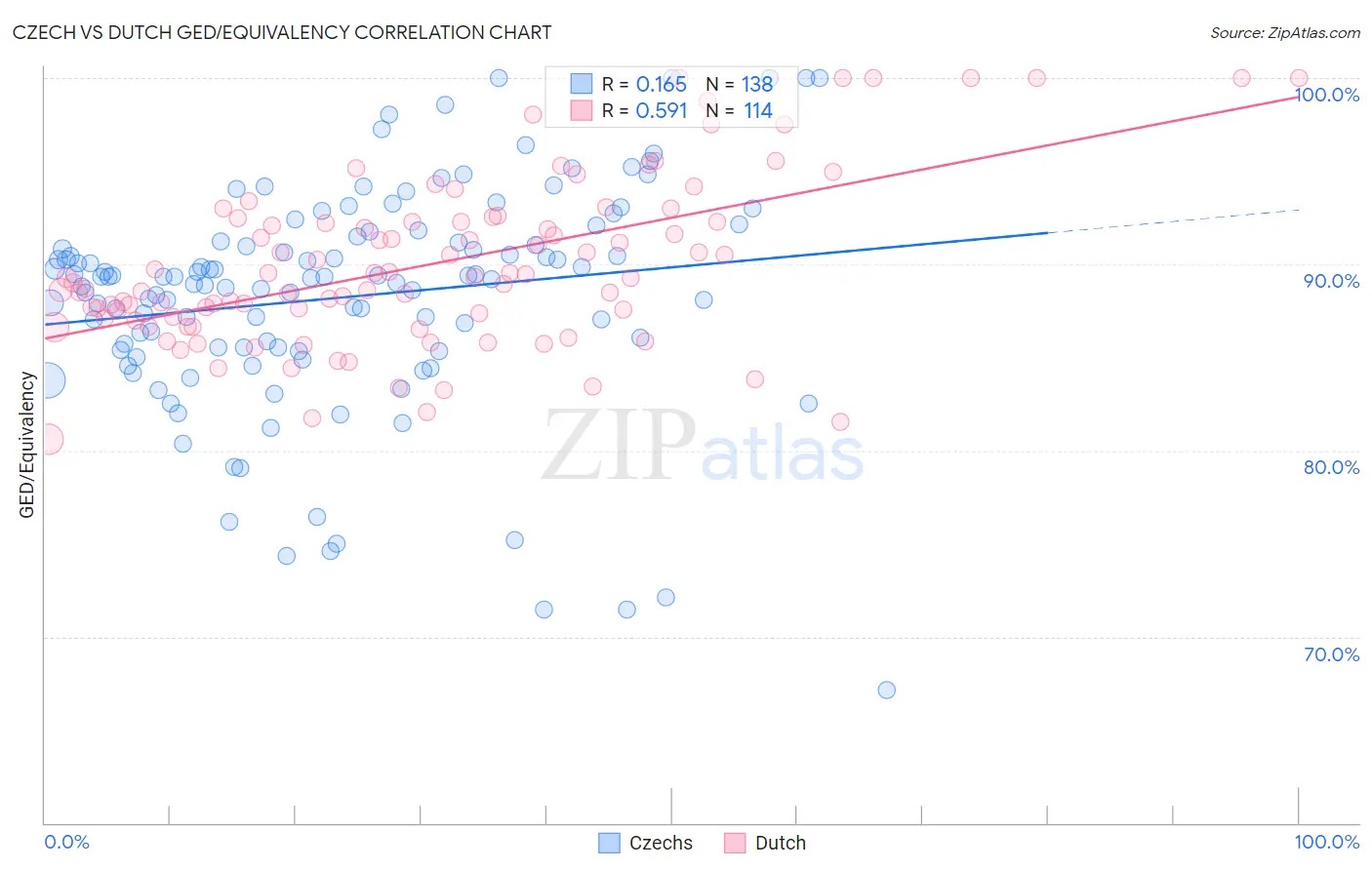 Czech vs Dutch GED/Equivalency