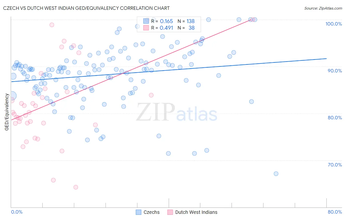 Czech vs Dutch West Indian GED/Equivalency
