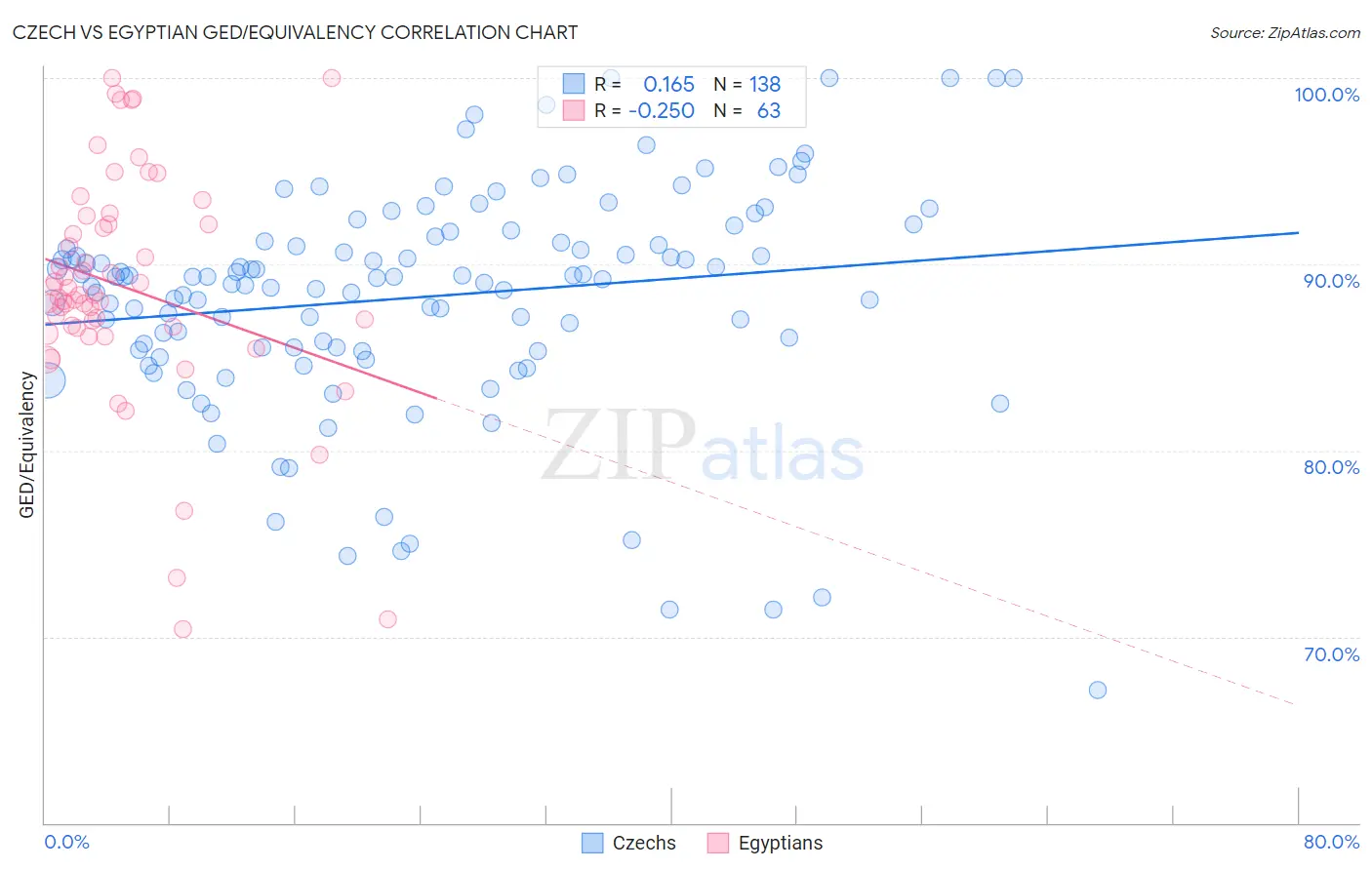 Czech vs Egyptian GED/Equivalency