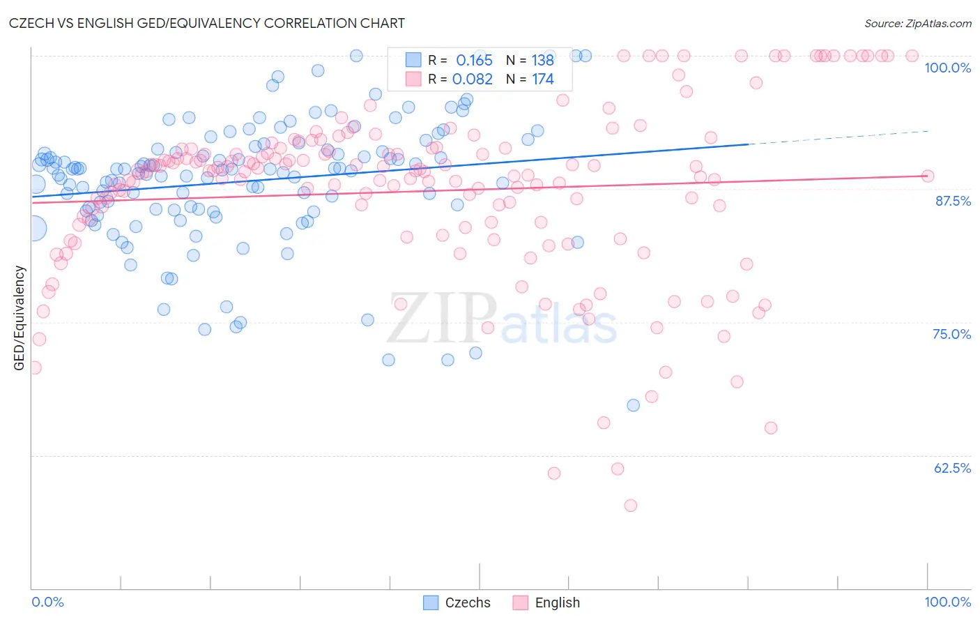 Czech vs English GED/Equivalency