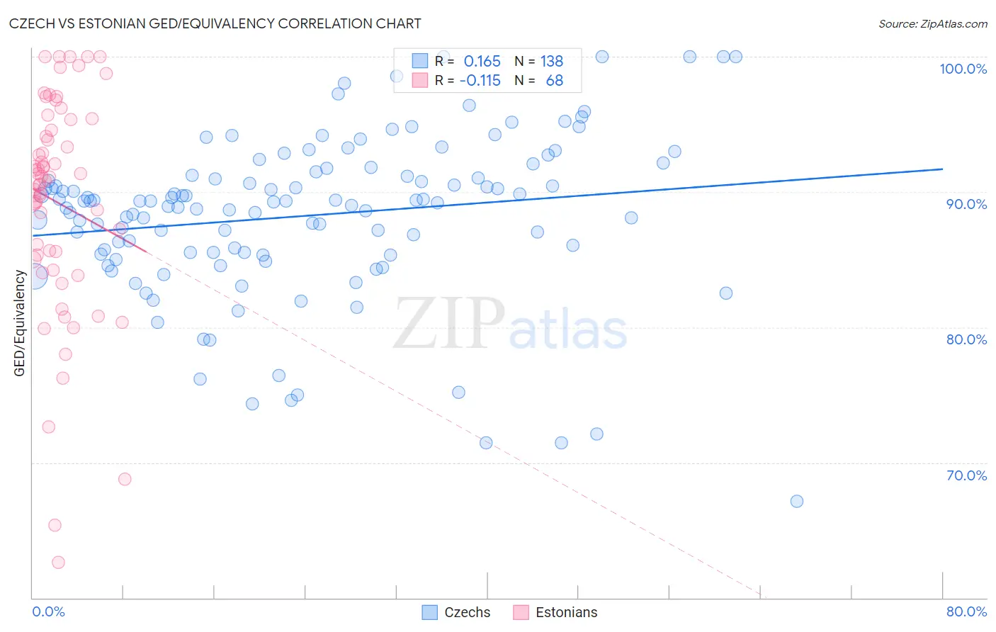 Czech vs Estonian GED/Equivalency