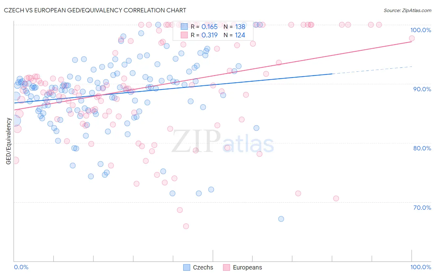 Czech vs European GED/Equivalency