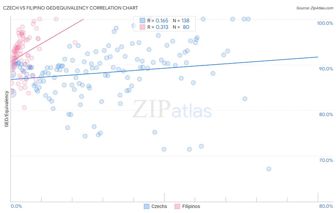 Czech vs Filipino GED/Equivalency