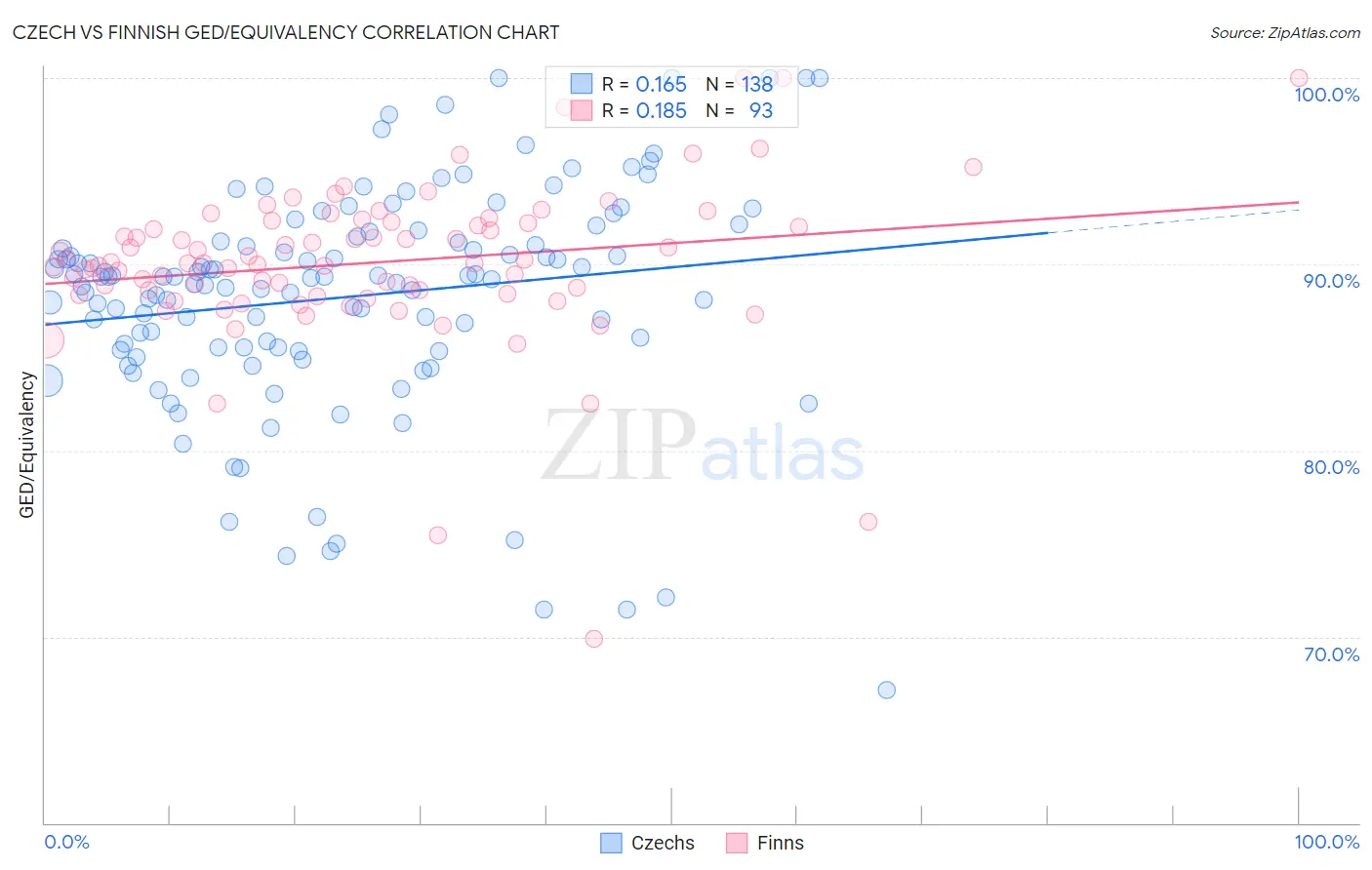 Czech vs Finnish GED/Equivalency
