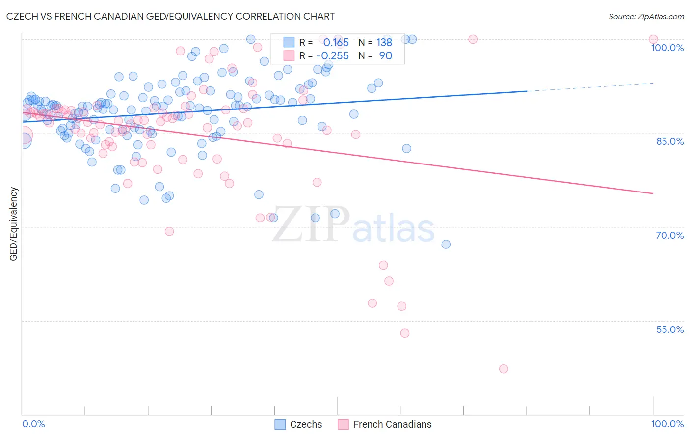 Czech vs French Canadian GED/Equivalency
