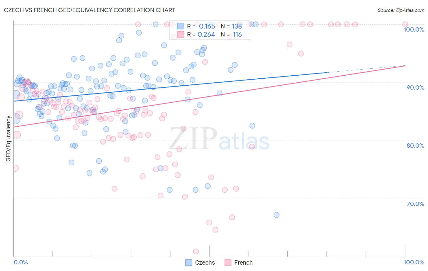 Czech vs French GED/Equivalency