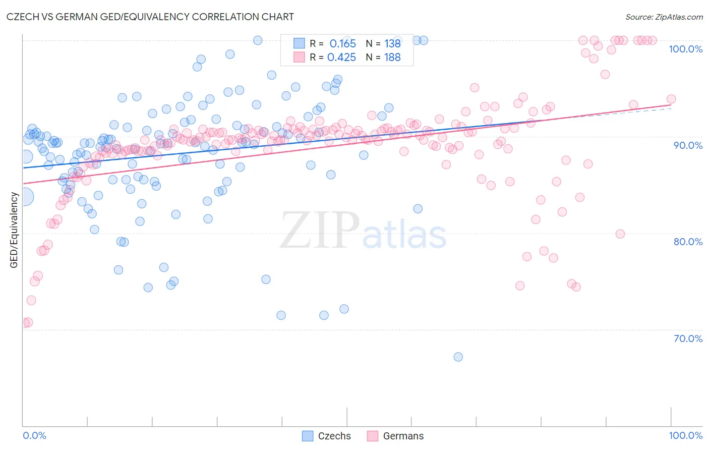 Czech vs German GED/Equivalency
