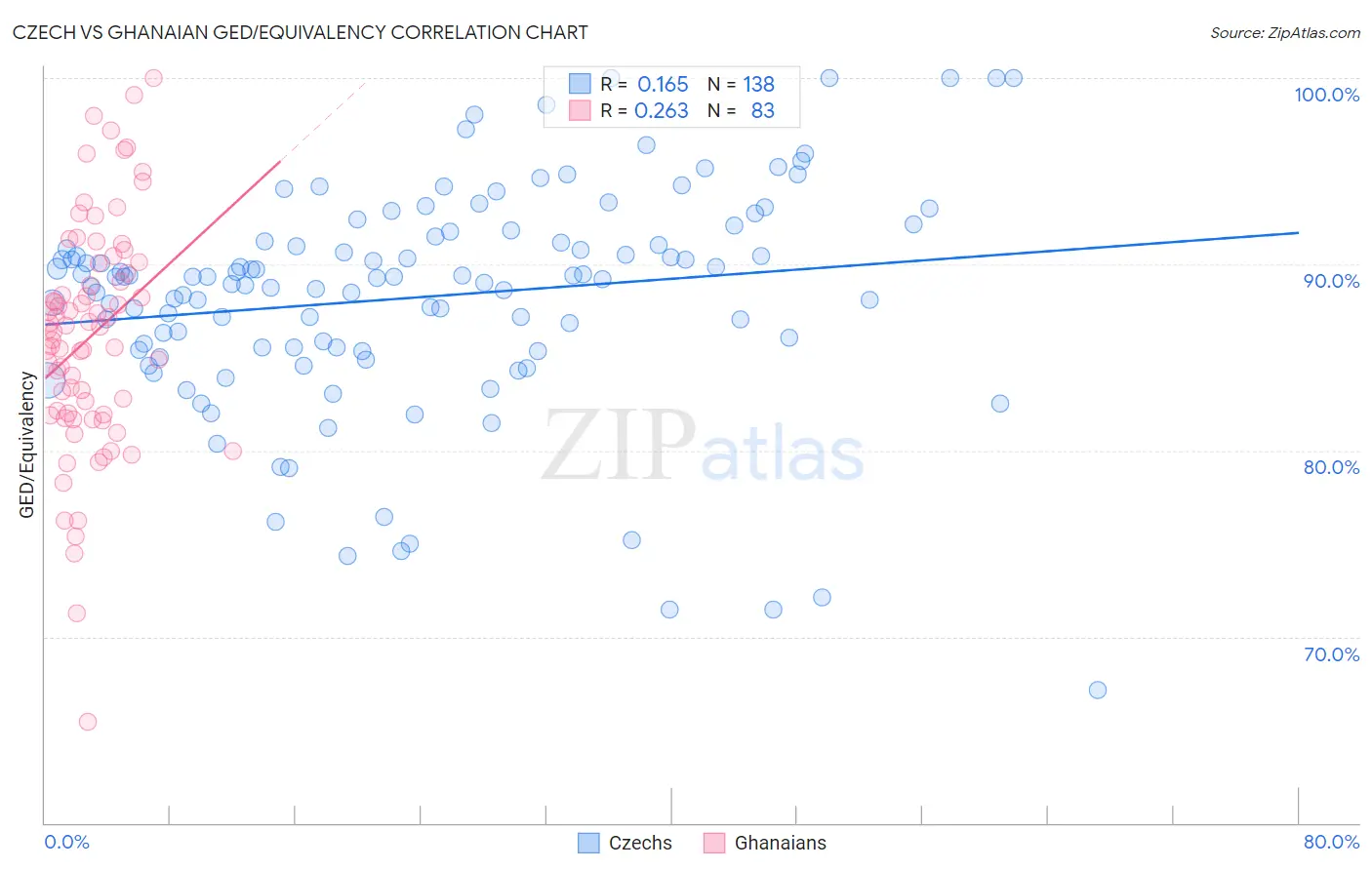 Czech vs Ghanaian GED/Equivalency