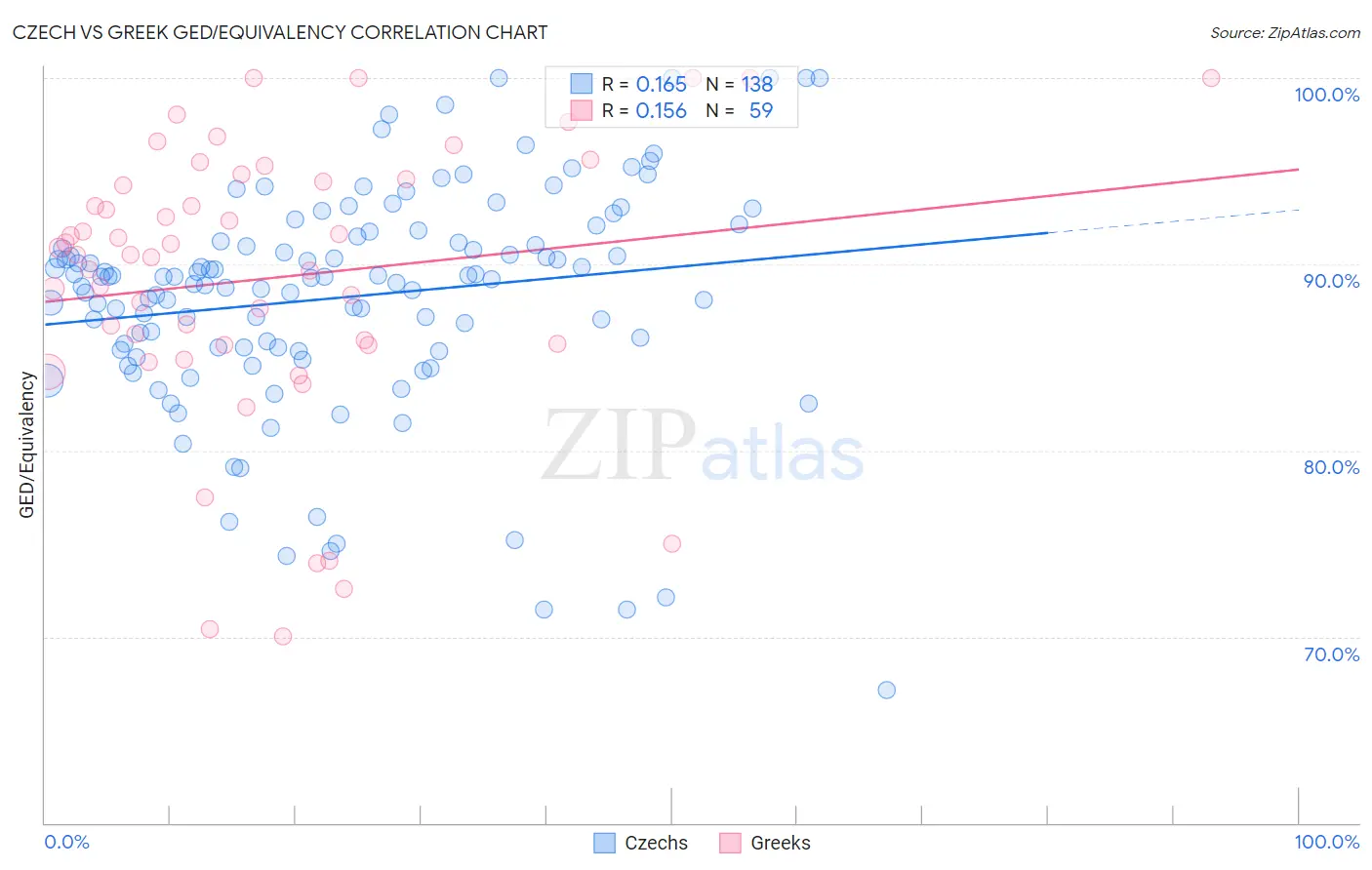 Czech vs Greek GED/Equivalency