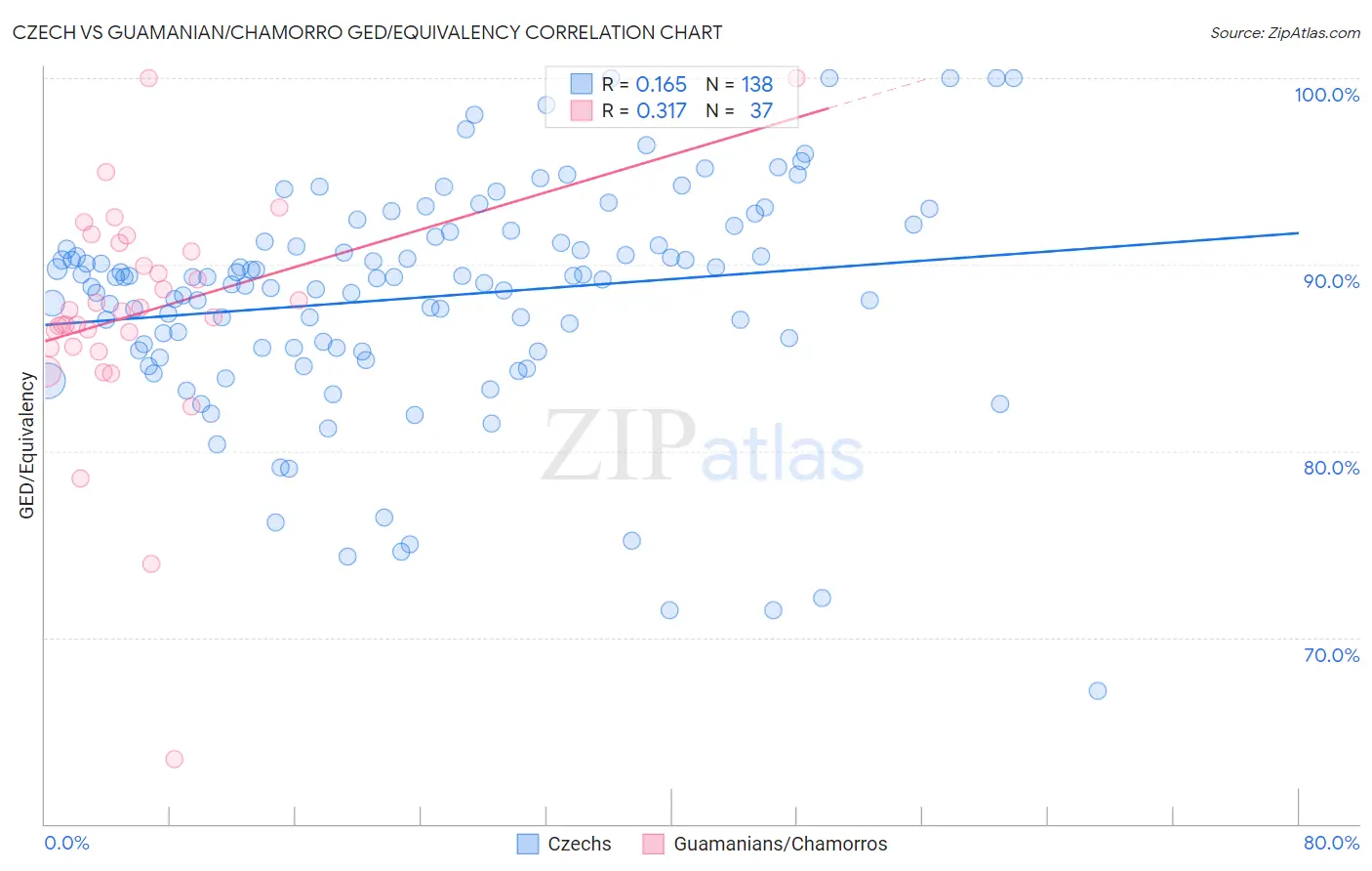 Czech vs Guamanian/Chamorro GED/Equivalency