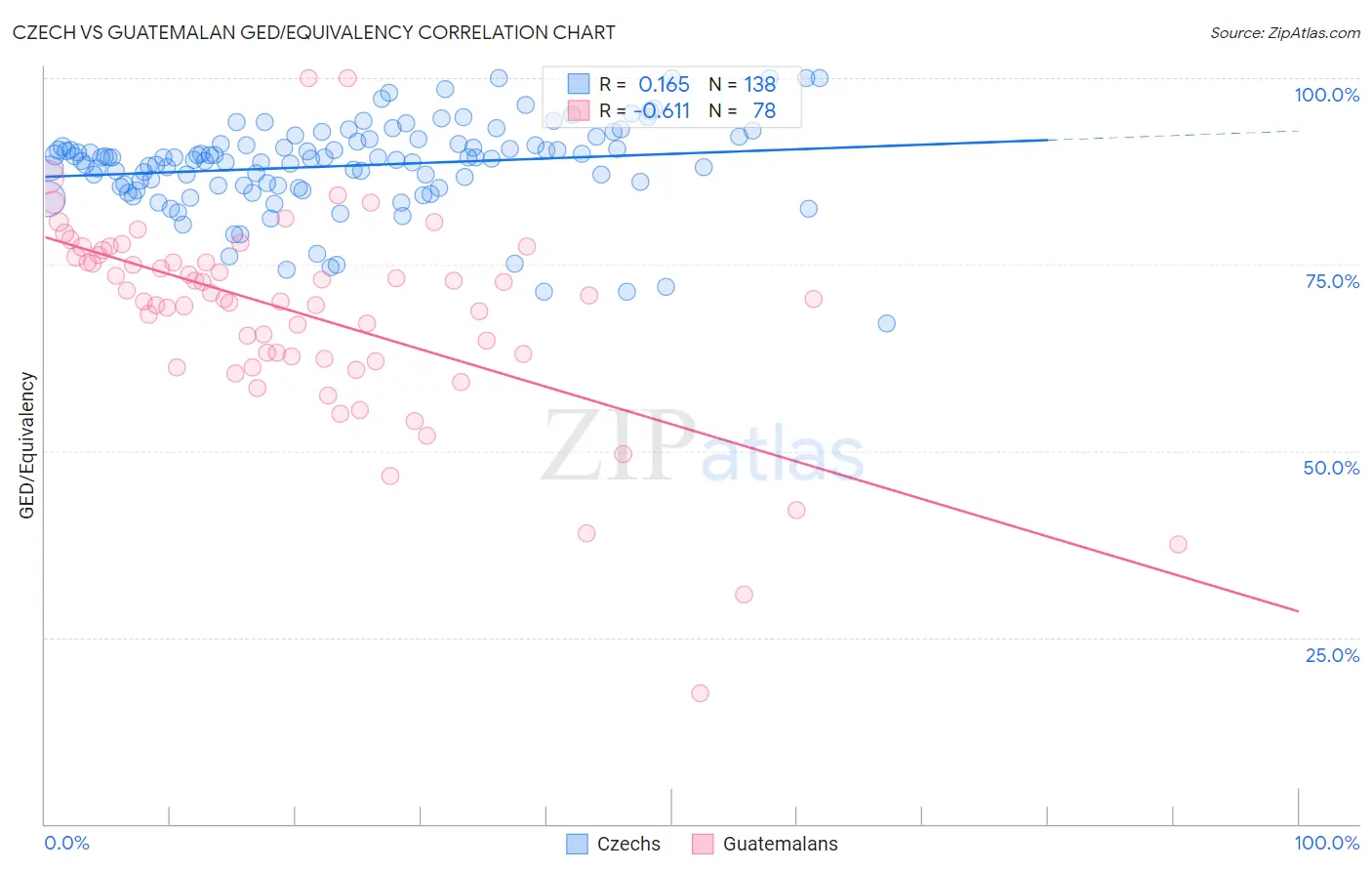 Czech vs Guatemalan GED/Equivalency