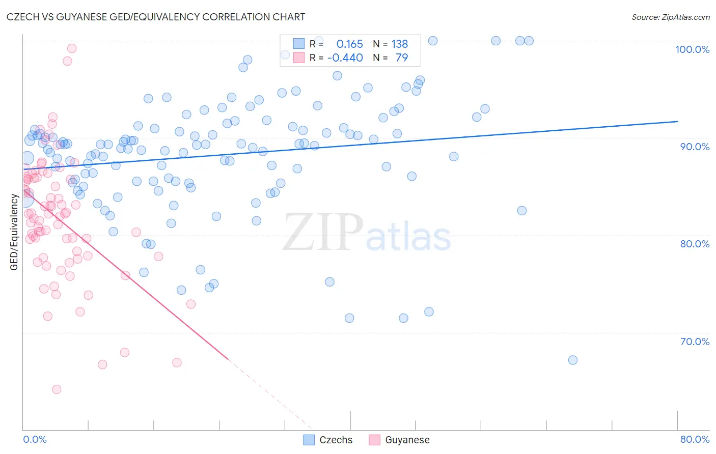 Czech vs Guyanese GED/Equivalency