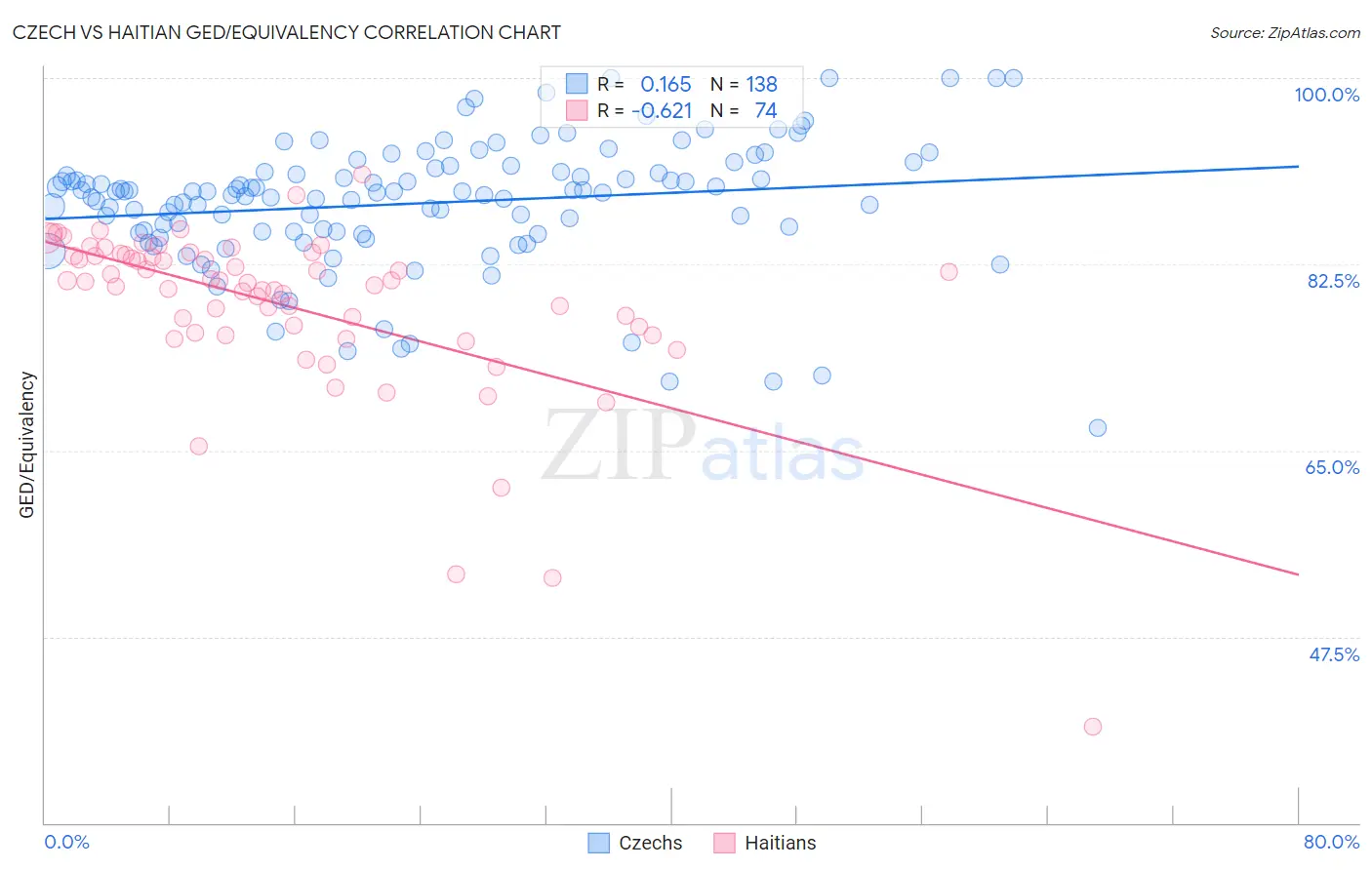 Czech vs Haitian GED/Equivalency