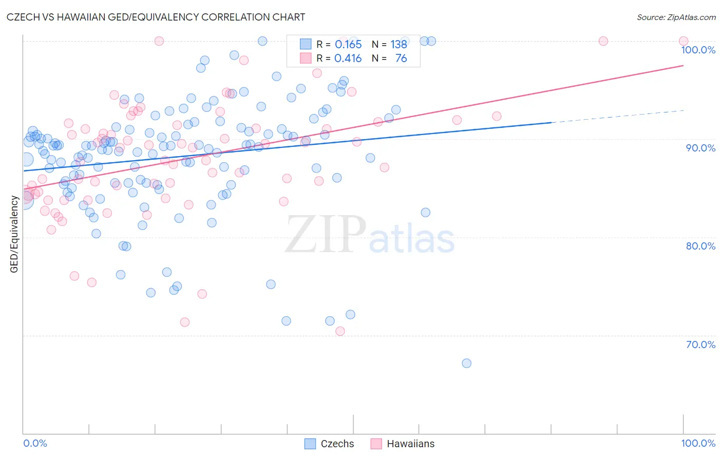 Czech vs Hawaiian GED/Equivalency