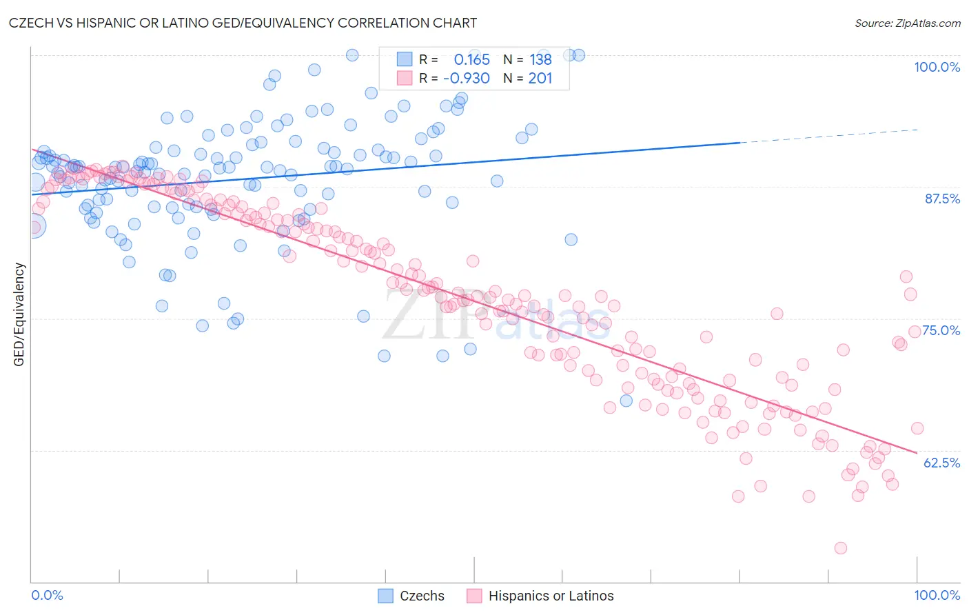 Czech vs Hispanic or Latino GED/Equivalency