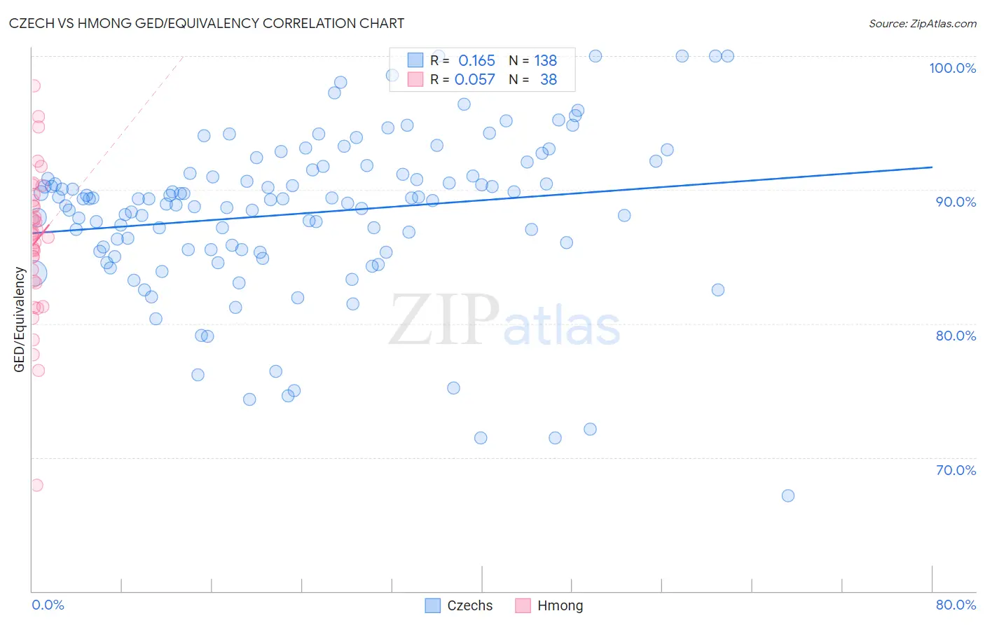 Czech vs Hmong GED/Equivalency