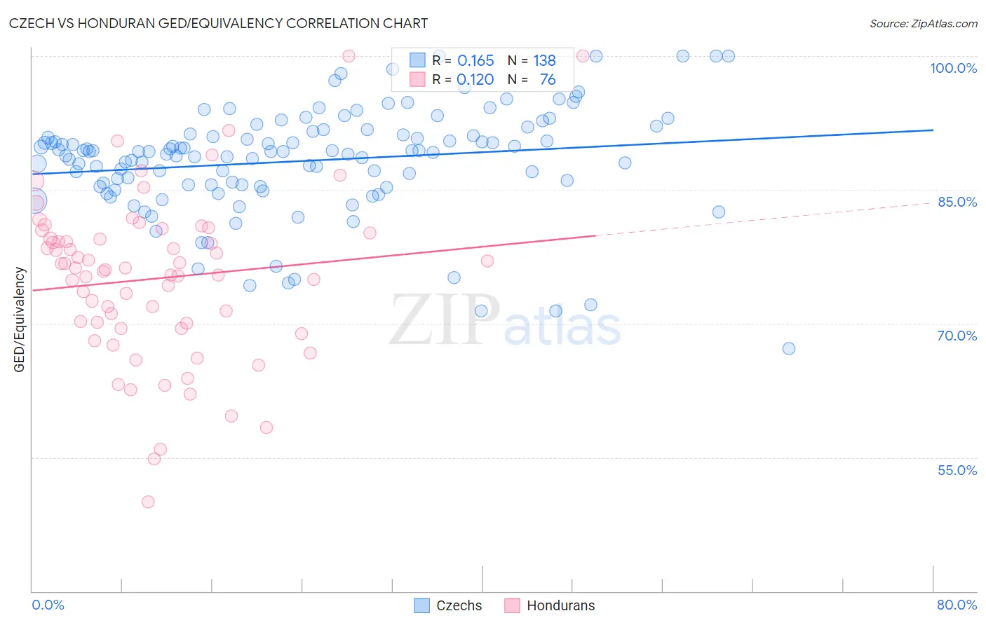 Czech vs Honduran GED/Equivalency