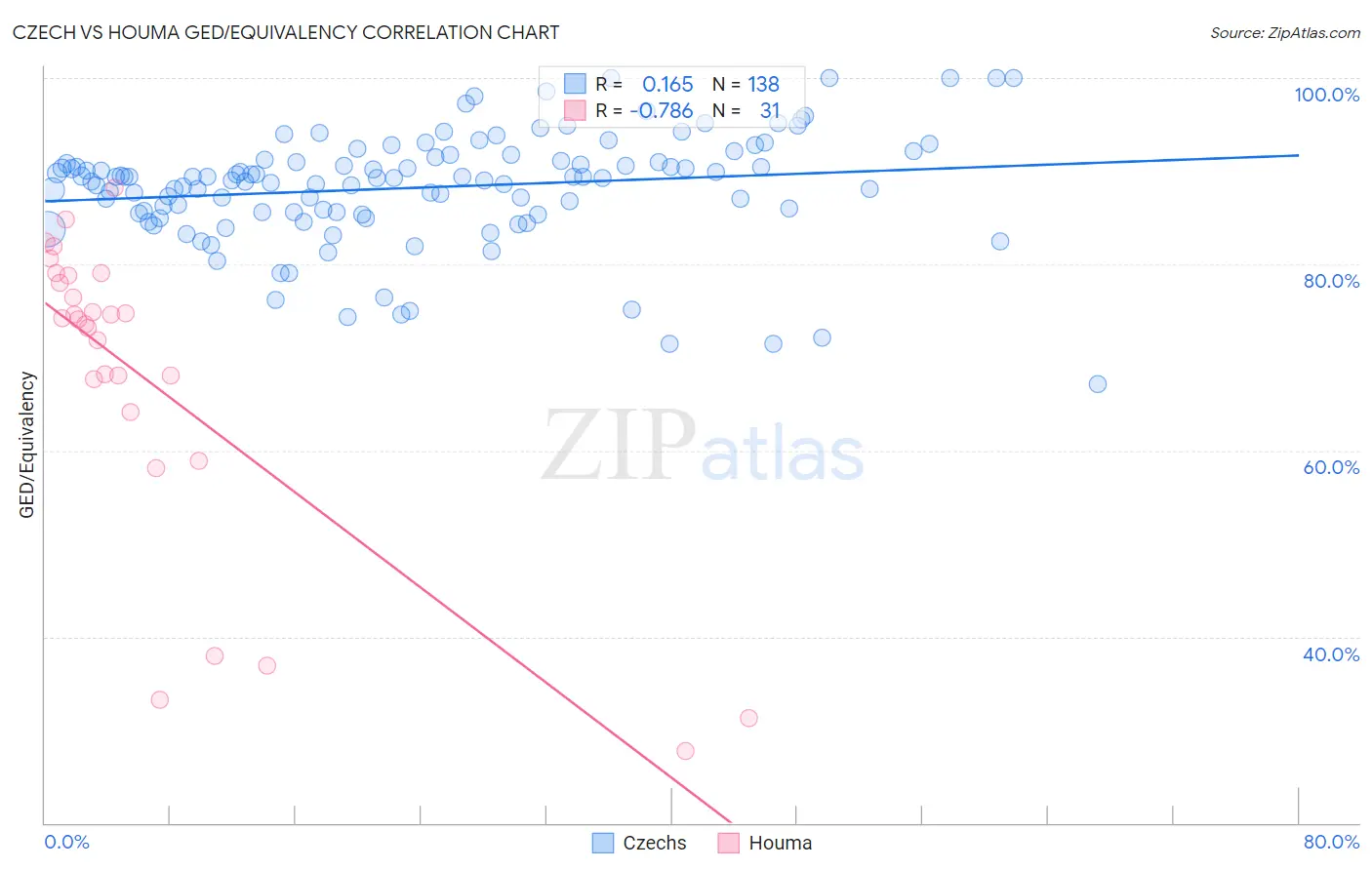 Czech vs Houma GED/Equivalency