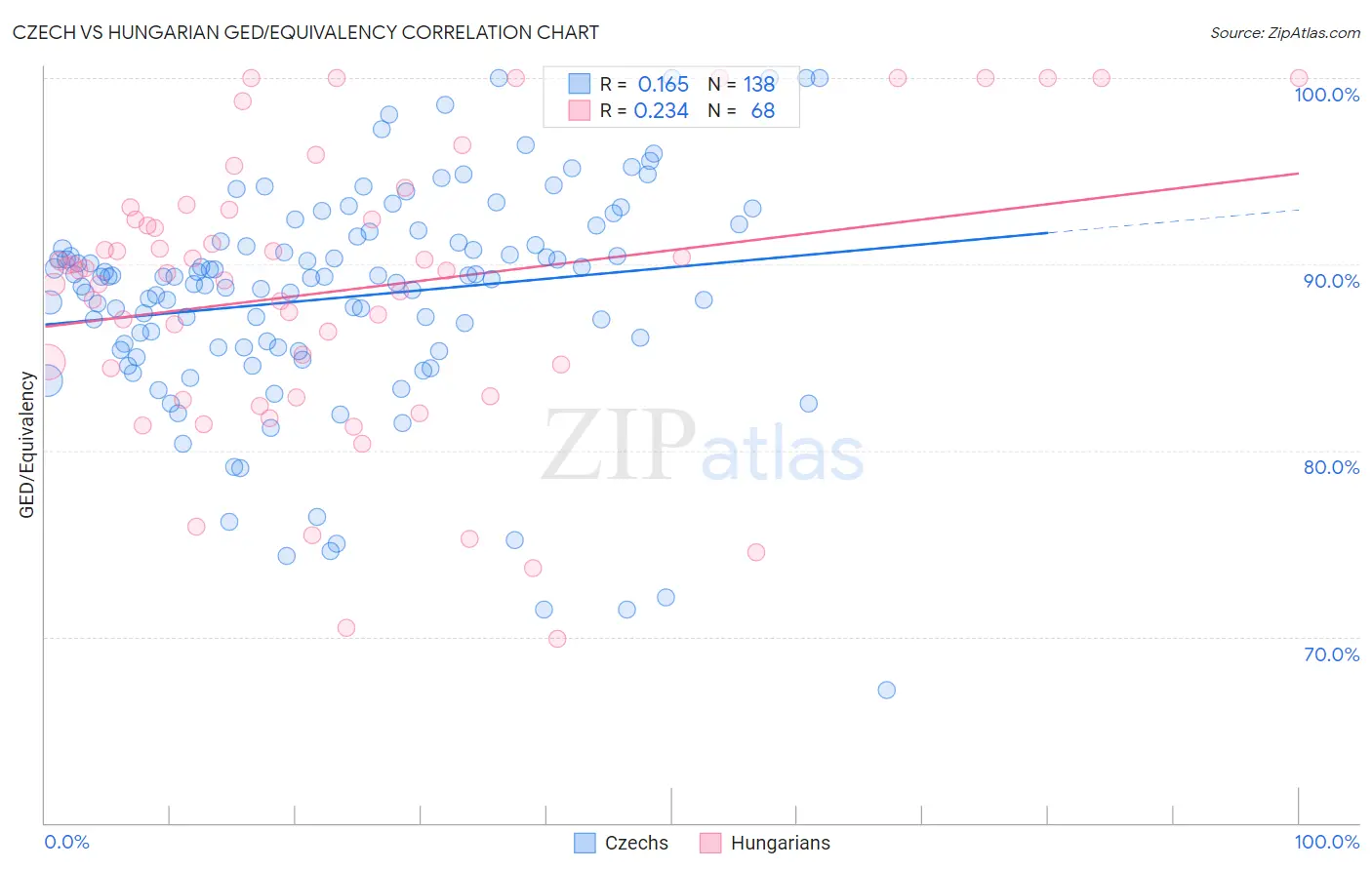 Czech vs Hungarian GED/Equivalency