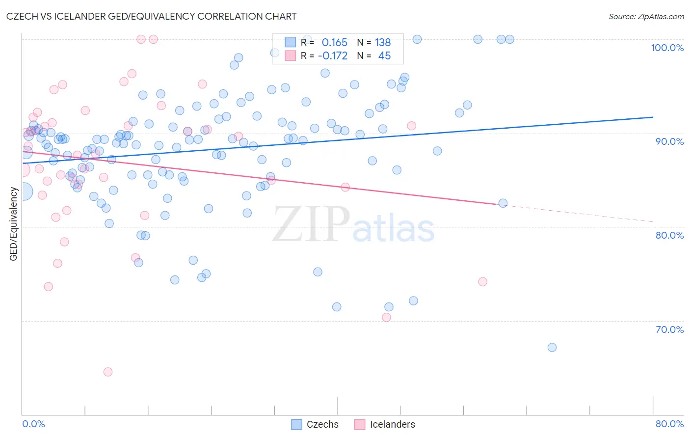 Czech vs Icelander GED/Equivalency
