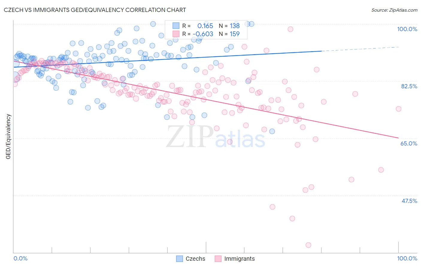 Czech vs Immigrants GED/Equivalency