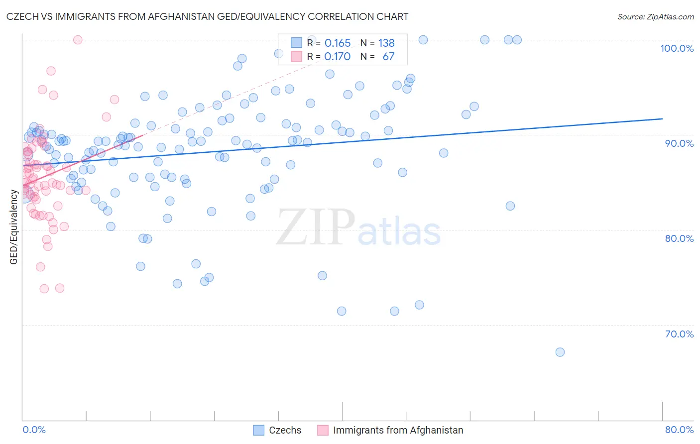 Czech vs Immigrants from Afghanistan GED/Equivalency