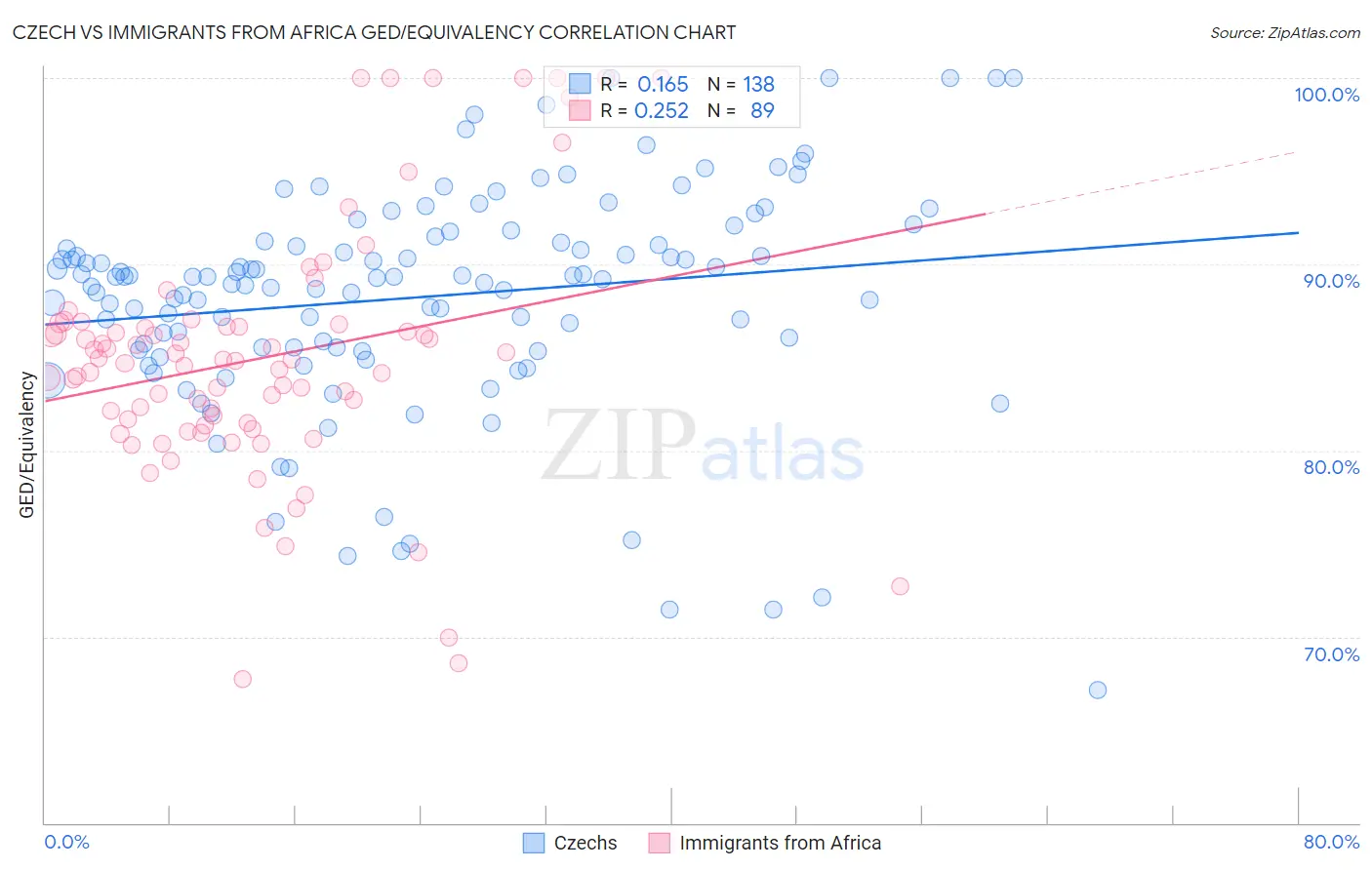 Czech vs Immigrants from Africa GED/Equivalency