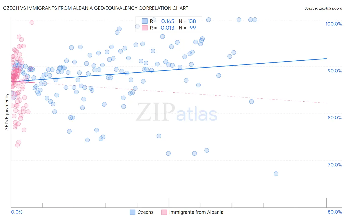Czech vs Immigrants from Albania GED/Equivalency