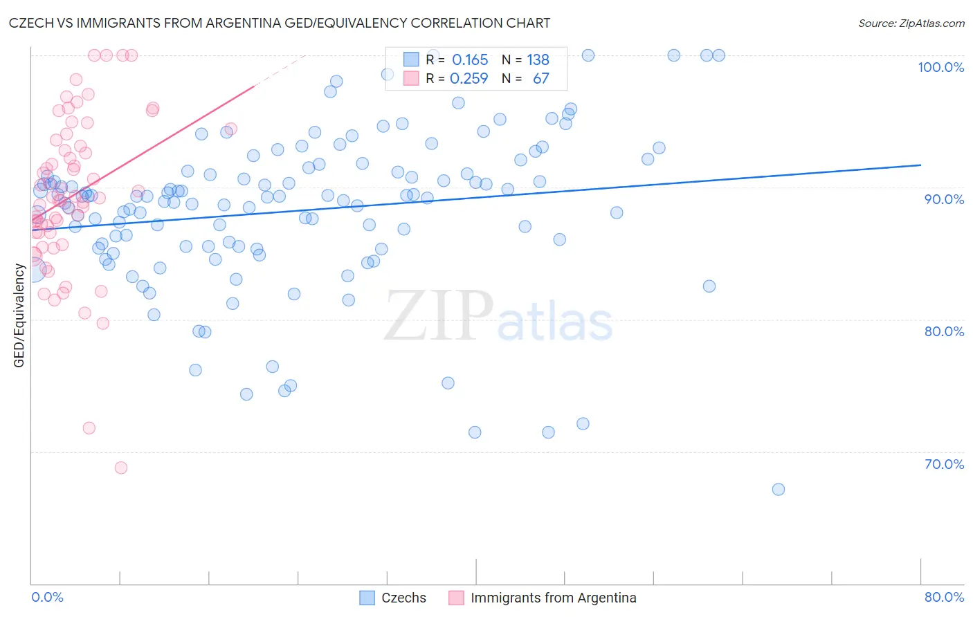 Czech vs Immigrants from Argentina GED/Equivalency