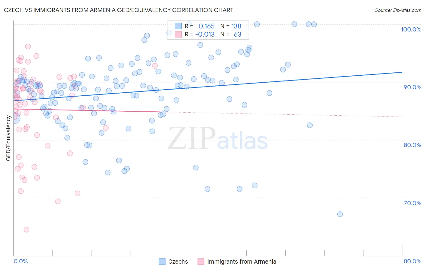 Czech vs Immigrants from Armenia GED/Equivalency