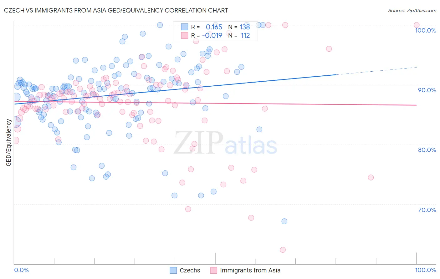 Czech vs Immigrants from Asia GED/Equivalency