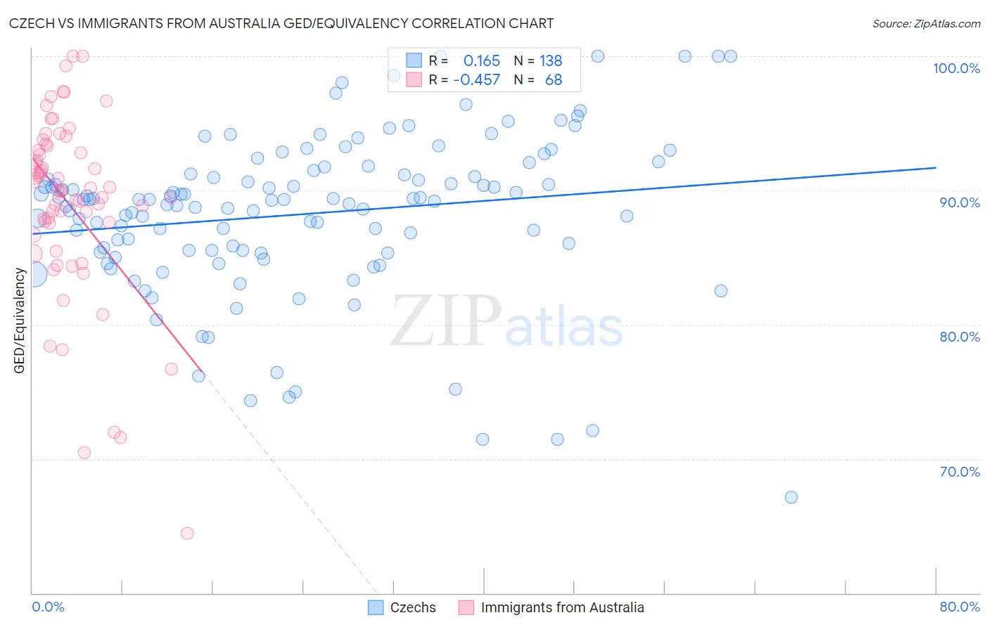 Czech vs Immigrants from Australia GED/Equivalency