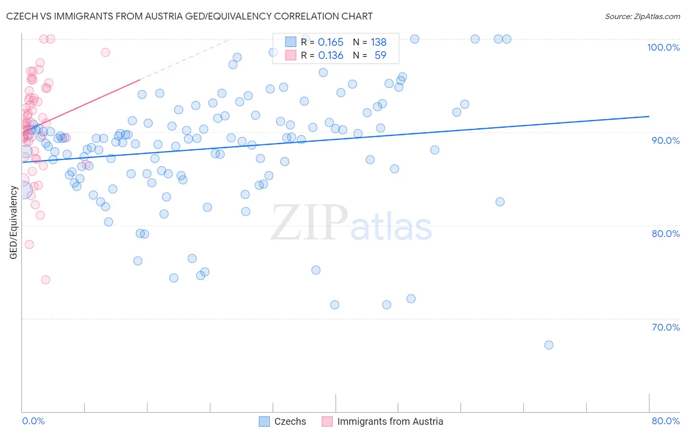 Czech vs Immigrants from Austria GED/Equivalency