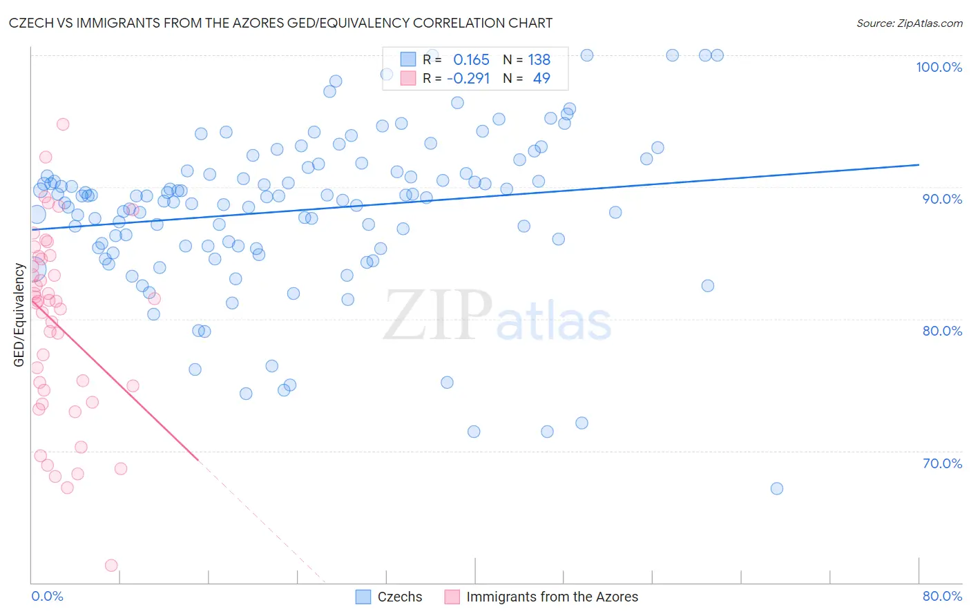 Czech vs Immigrants from the Azores GED/Equivalency