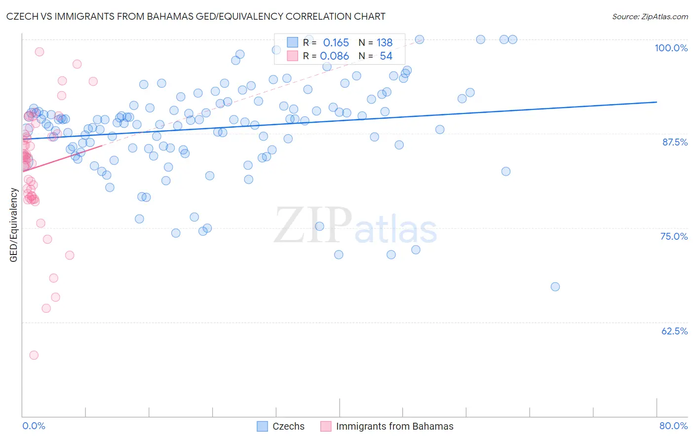 Czech vs Immigrants from Bahamas GED/Equivalency
