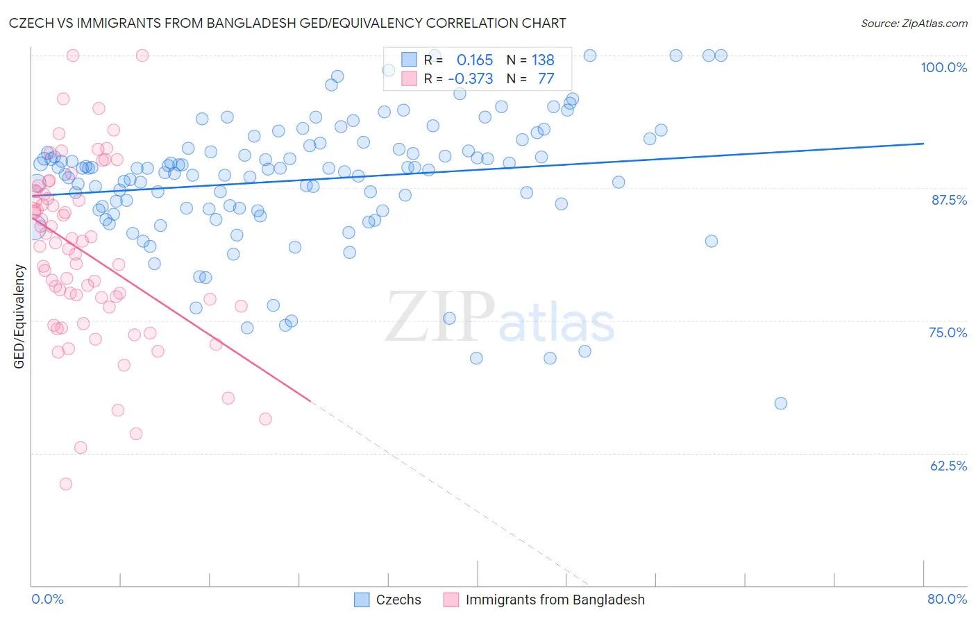 Czech vs Immigrants from Bangladesh GED/Equivalency
