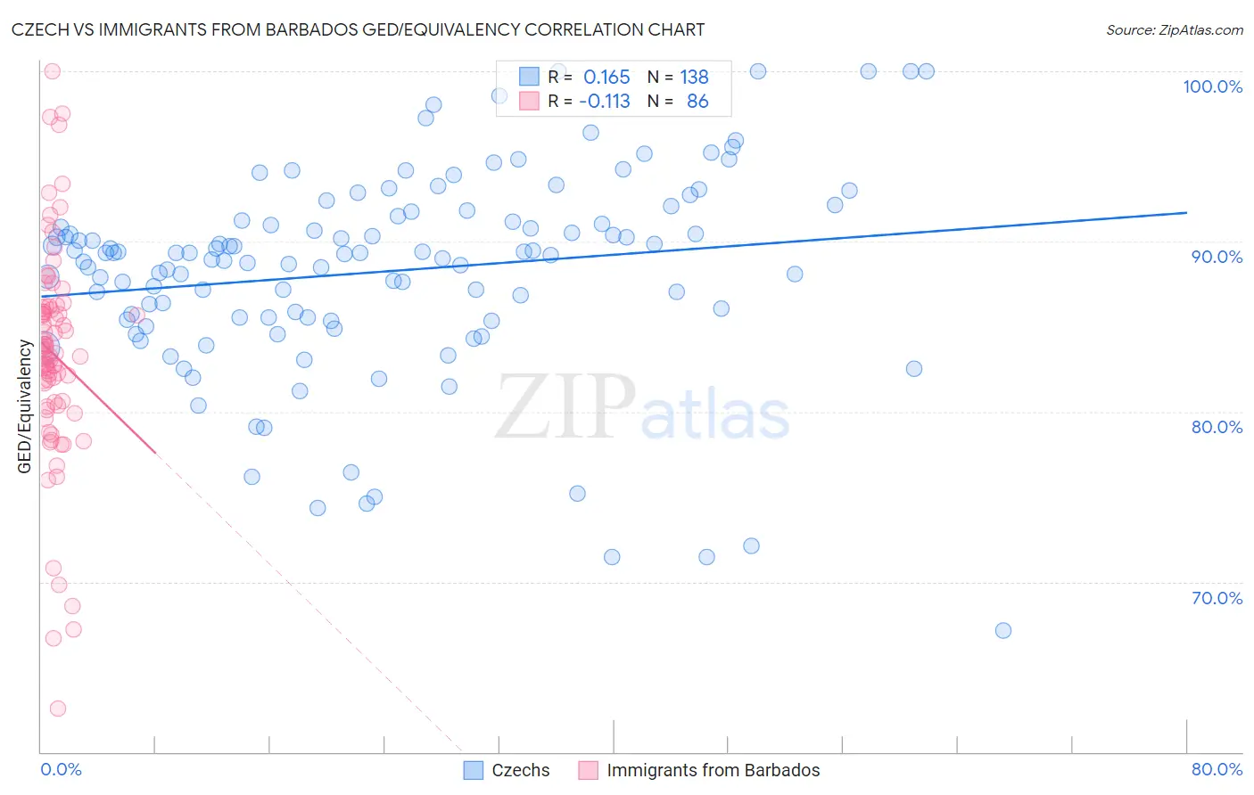 Czech vs Immigrants from Barbados GED/Equivalency