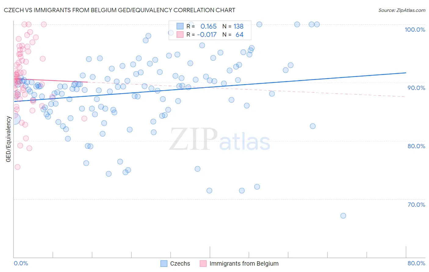 Czech vs Immigrants from Belgium GED/Equivalency
