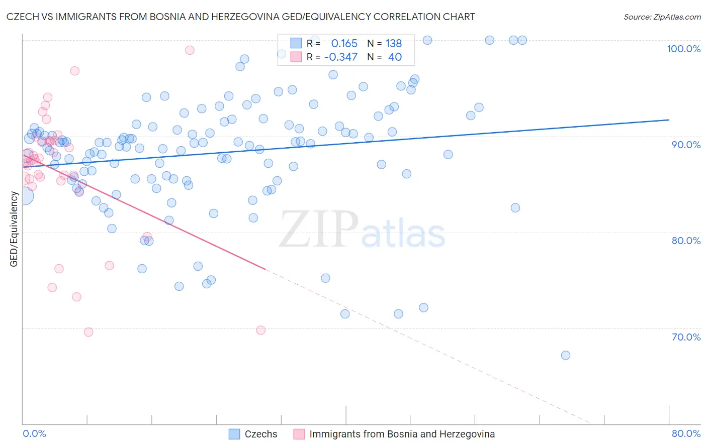 Czech vs Immigrants from Bosnia and Herzegovina GED/Equivalency