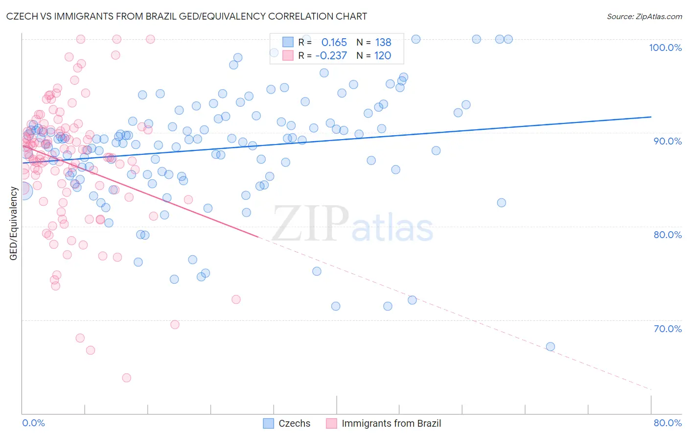 Czech vs Immigrants from Brazil GED/Equivalency
