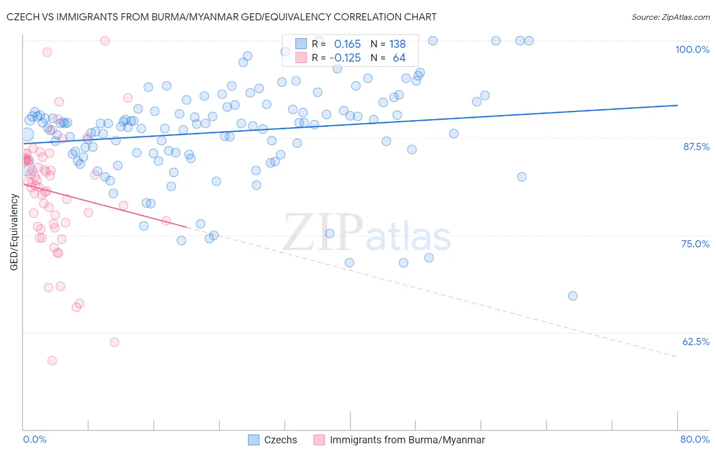 Czech vs Immigrants from Burma/Myanmar GED/Equivalency