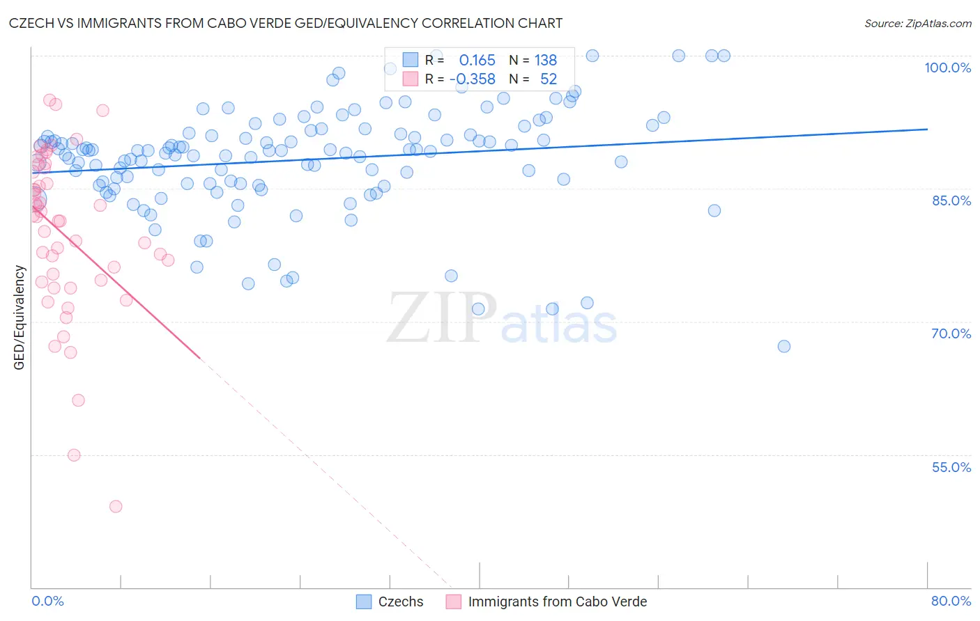 Czech vs Immigrants from Cabo Verde GED/Equivalency