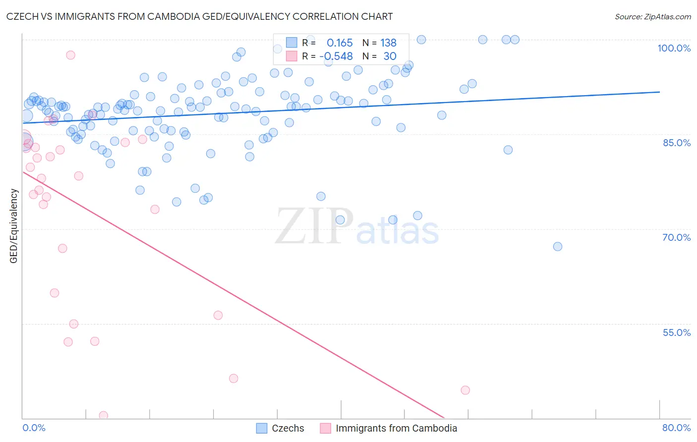Czech vs Immigrants from Cambodia GED/Equivalency