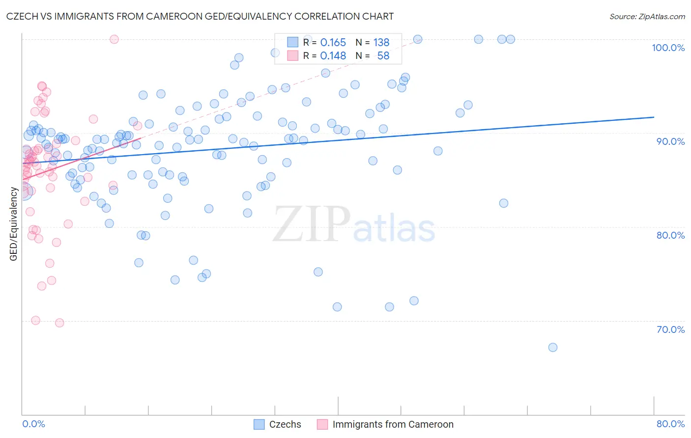 Czech vs Immigrants from Cameroon GED/Equivalency