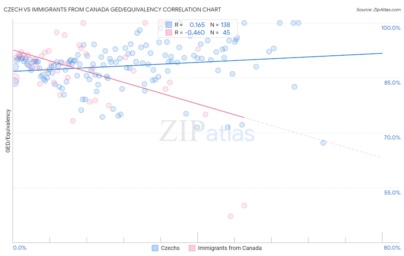 Czech vs Immigrants from Canada GED/Equivalency